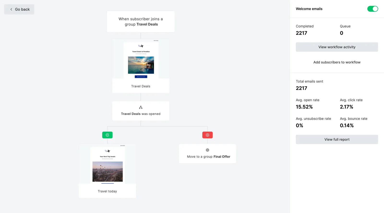 MailerLite visual automation workflow with a trigger, emails and a condition