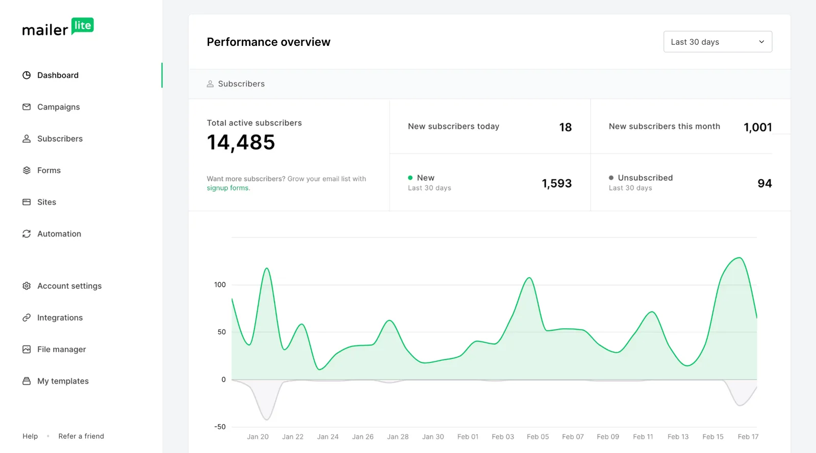 MailerLite dashboard showing a performance overview chart and subscriber totals